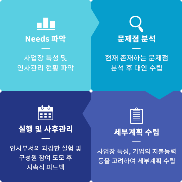 hr컨설팅_실행절차
